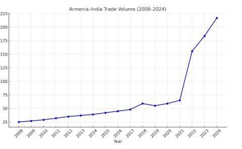 Armenien und Indien: Aufbau neuer Brücken in Handel und Strategie